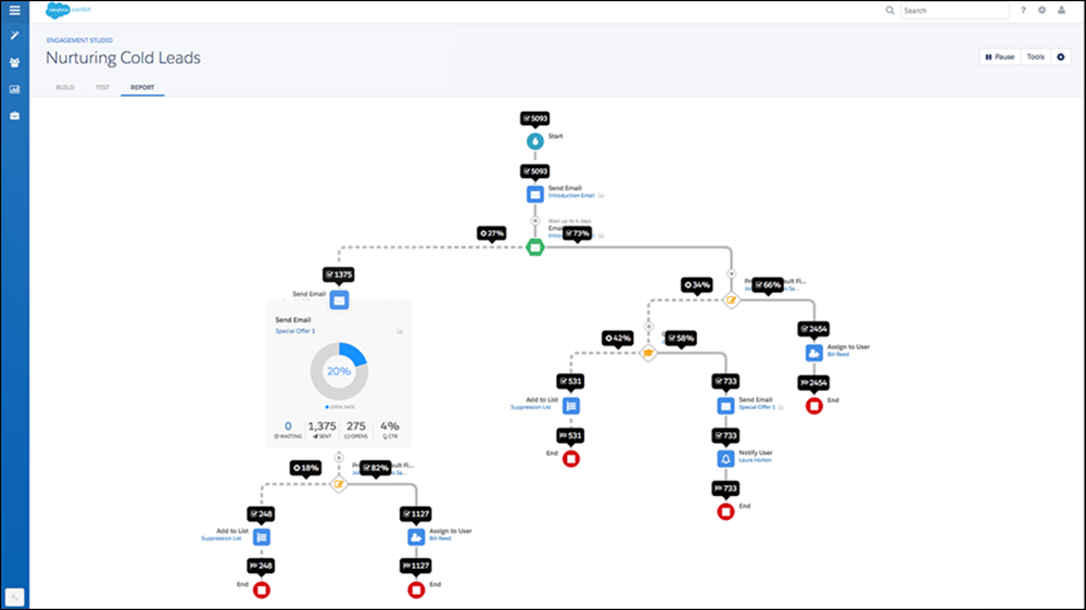 5 ways a move to Pardot will transform your Marketing
